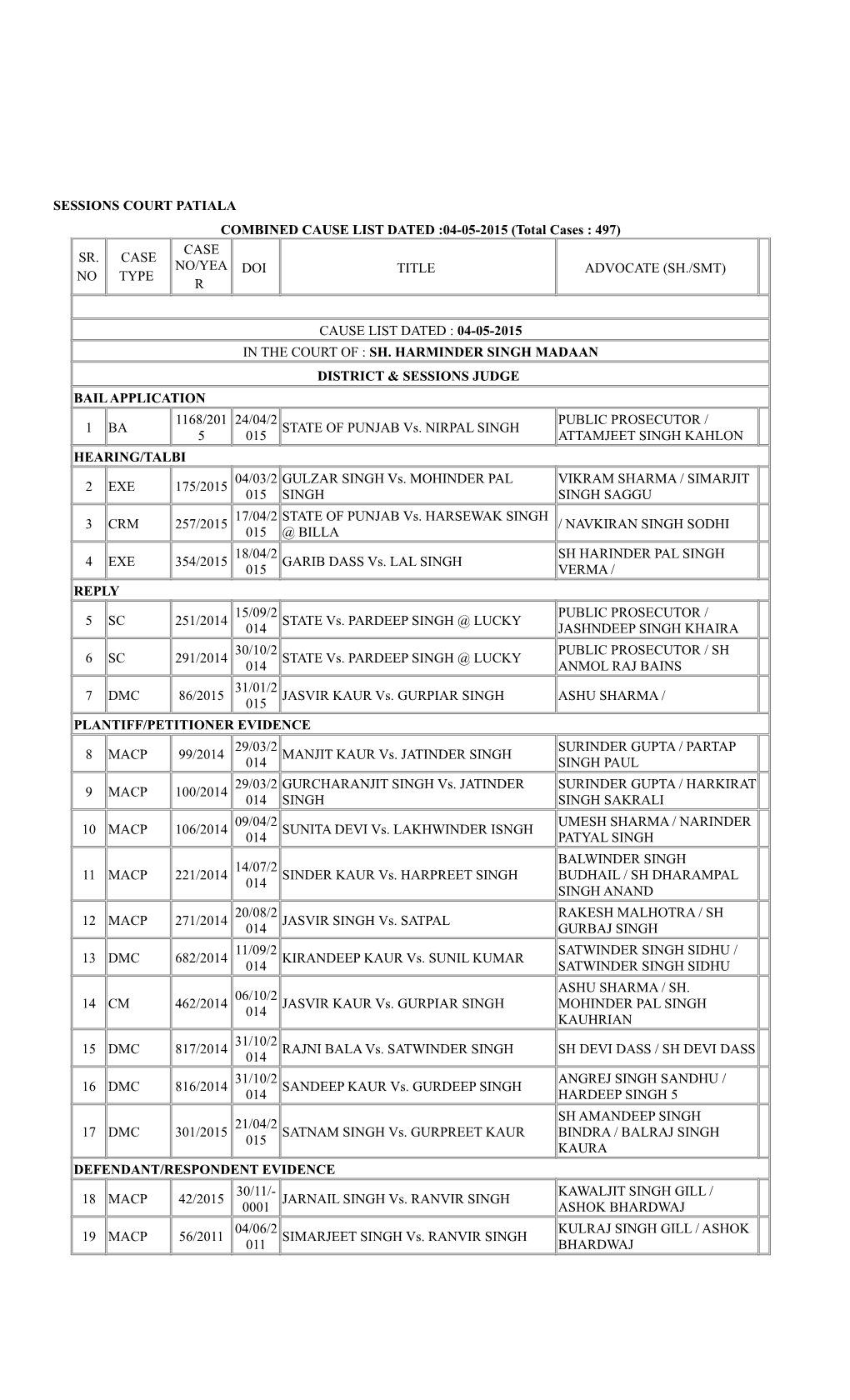 SESSIONS COURT PATIALA COMBINED CAUSE LIST DATED :04-05-2015 (Total Cases : 497) CASE SR