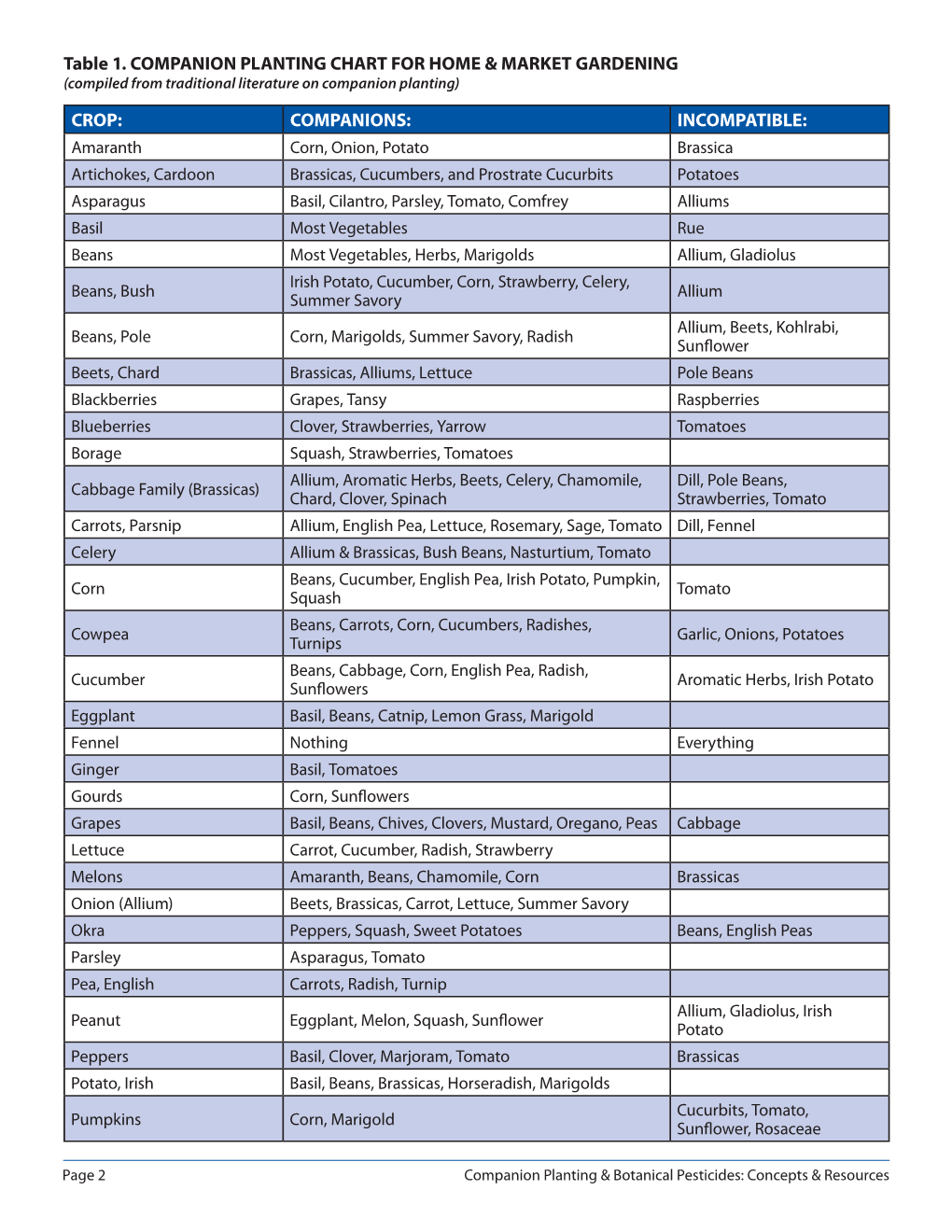 Table 1. COMPANION PLANTING CHART for HOME & MARKET