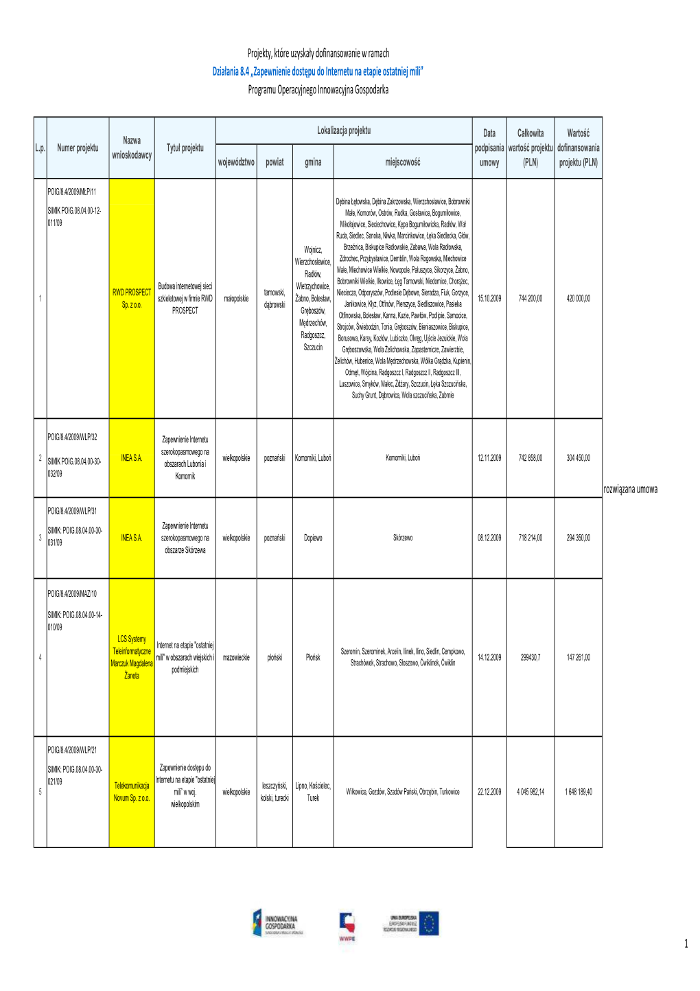 Podpisane Umowy I Runda 2009 8.4 20.11.12