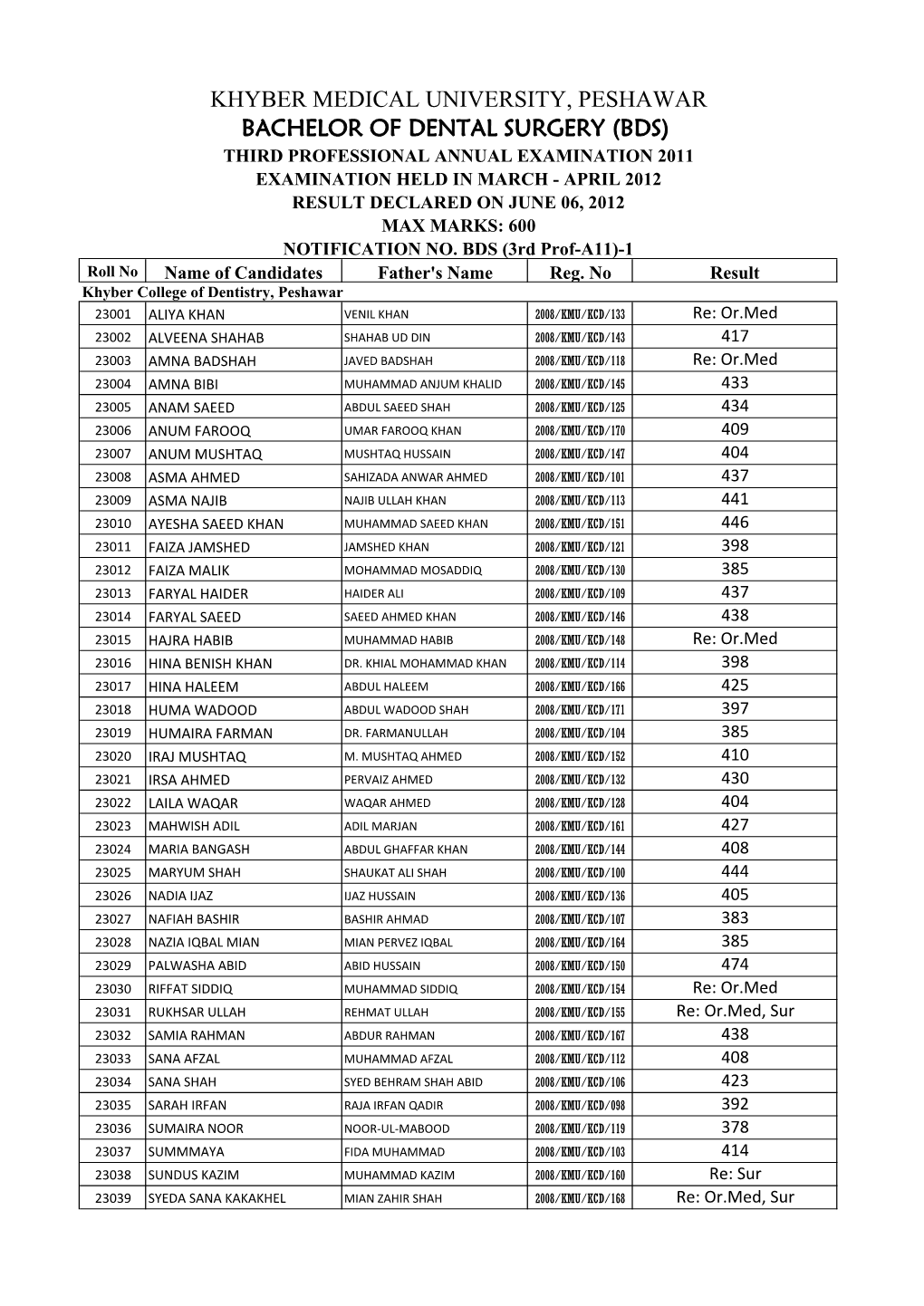 Khyber Medical University, Peshawar Bachelor of Dental Surgery (Bds)