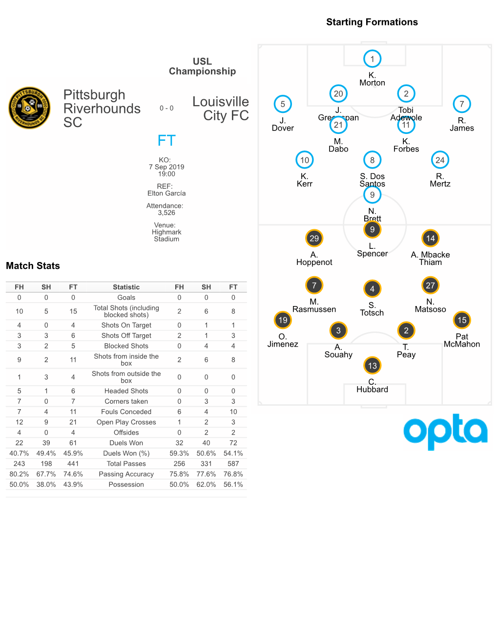 Pittsburgh Riverhounds SC Louisville City FC