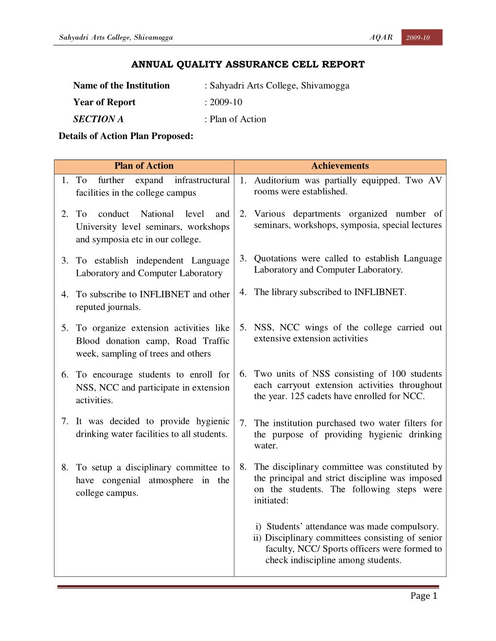 Page 1 ANNUAL QUALITY ASSURANCE CELL REPORT Name of the Institution : Sahyadri Arts College, Shivamogga Year of Report : 2009