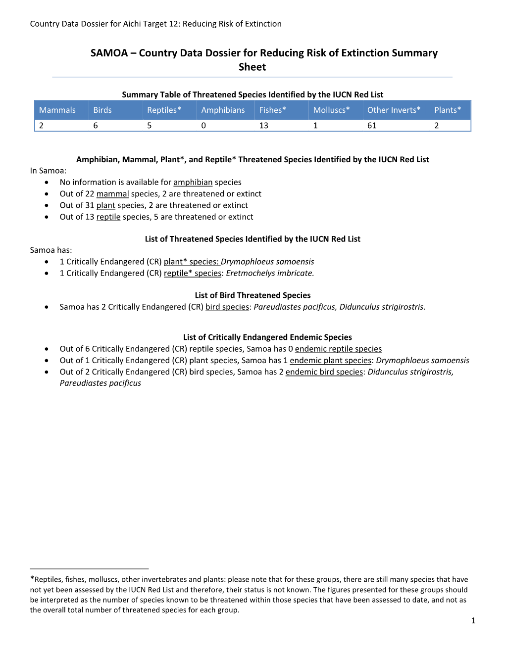 Country Data Dossier for Reducing Risk of Extinction Summary Sheet