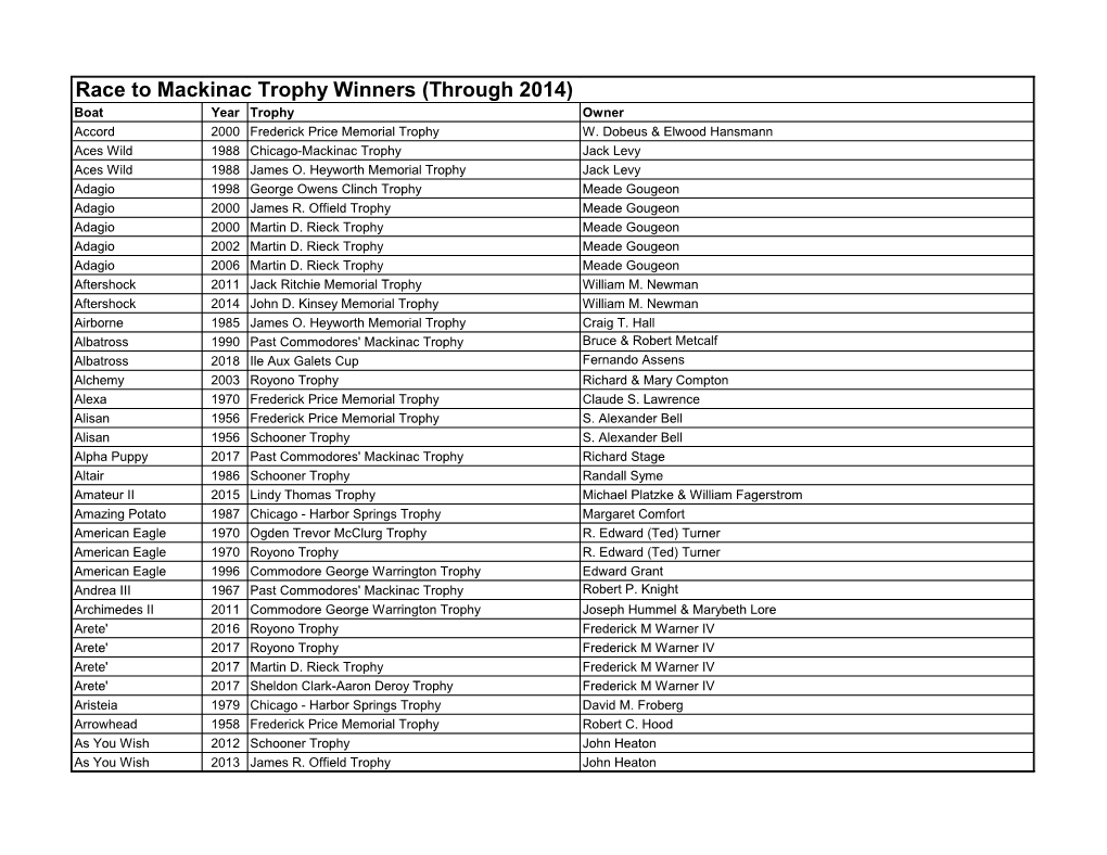 Race to Mackinac Trophy Winners (Through 2014) Boat Year Trophy Owner Accord 2000 Frederick Price Memorial Trophy W