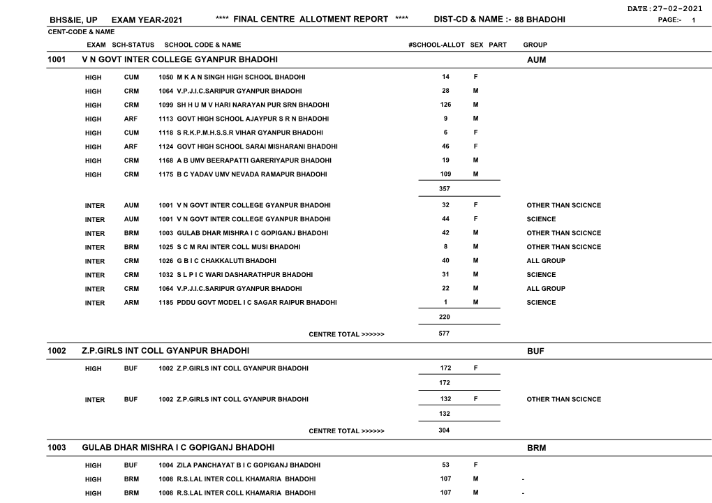 Bhadohi Page:- 1 Cent-Code & Name Exam Sch-Status School Code & Name #School-Allot Sex Part Group 1001 V N Govt Inter College Gyanpur Bhadohi Aum