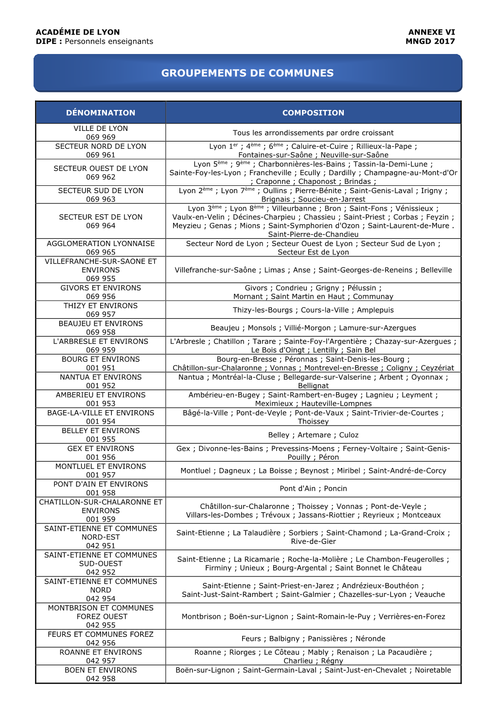 Groupements De Communes