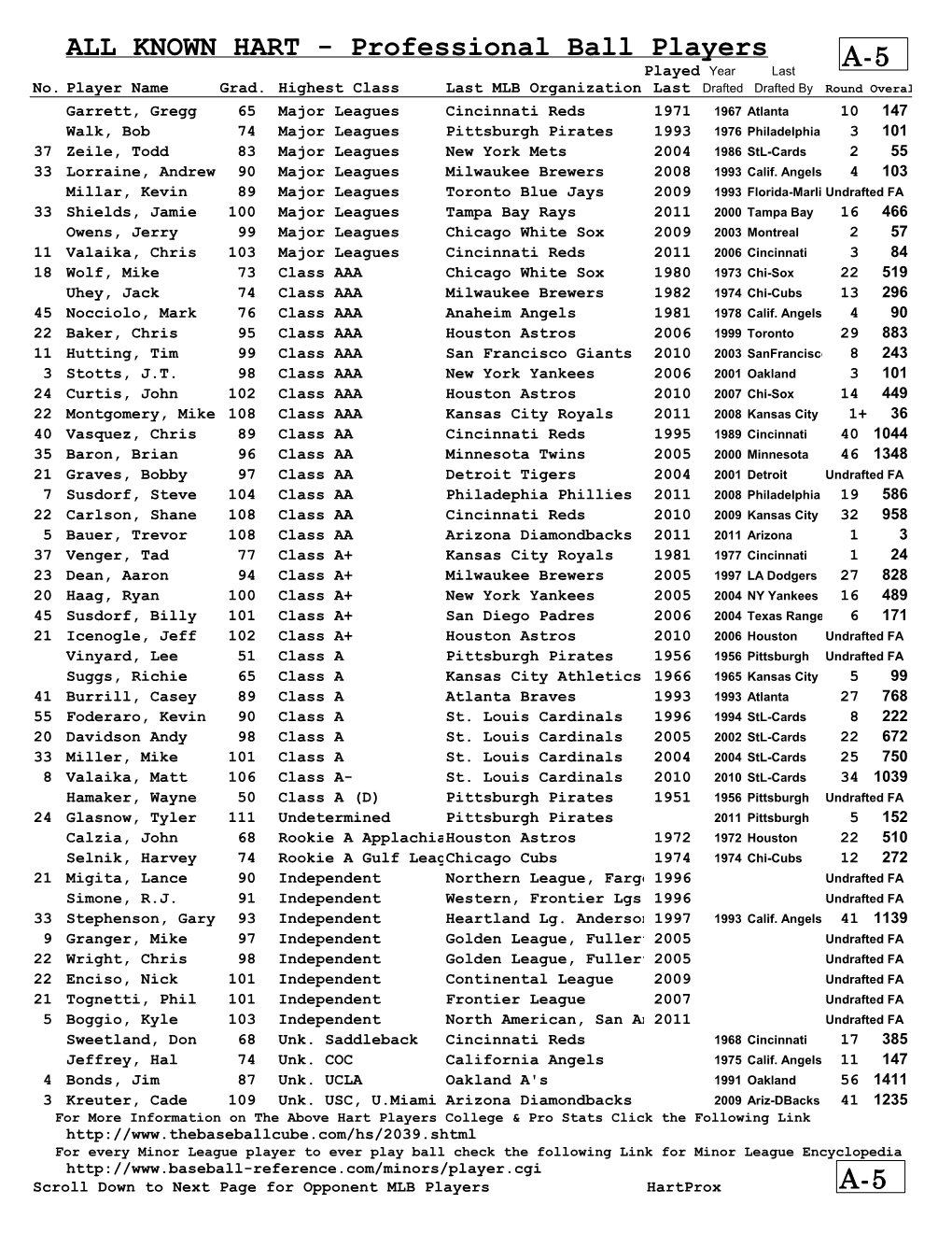 ALL KNOWN HART - Professional Ball Players A-5 Played Year Last No