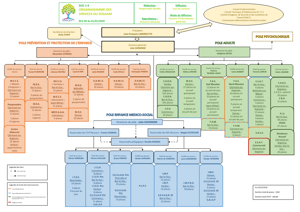 Organigramme Des Services Du Seisaam