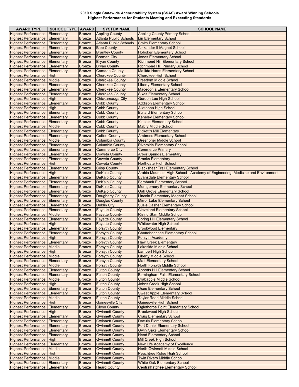 Highest Performance Winners