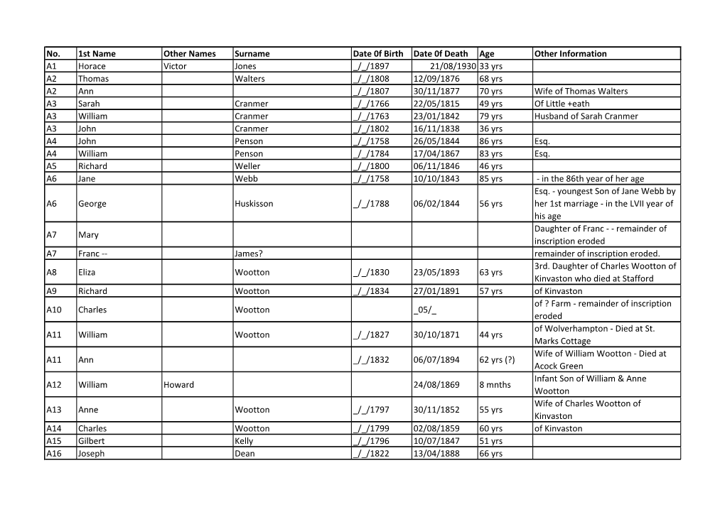 No. 1St Name Other Names Surname Date 0F Birth Date 0F Death Age Other Information A1 Horace Victor Jones