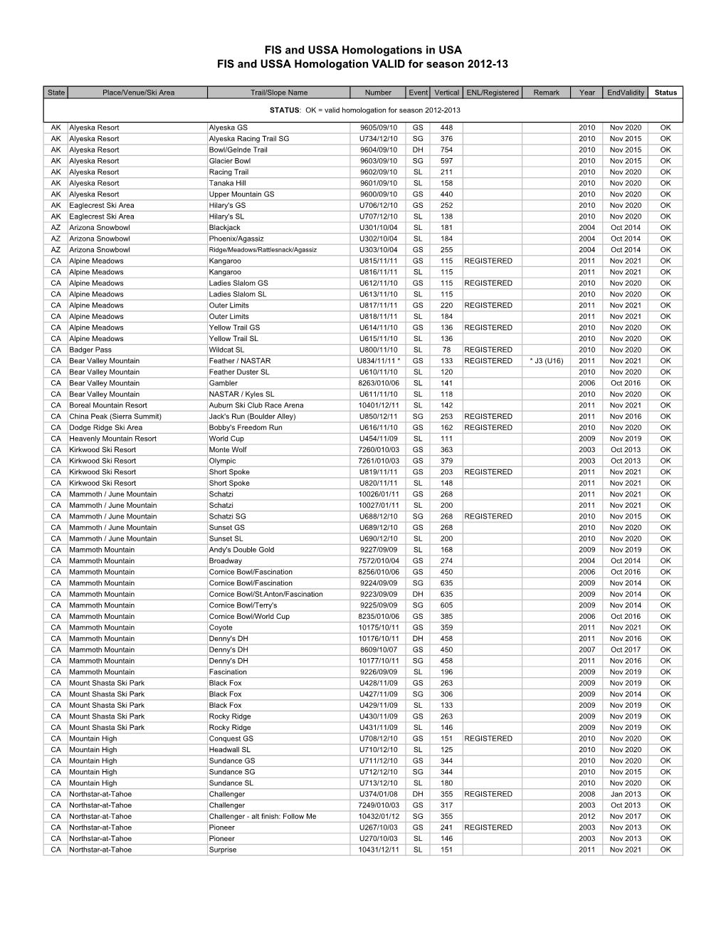 Valid Homologations at March 31 2012