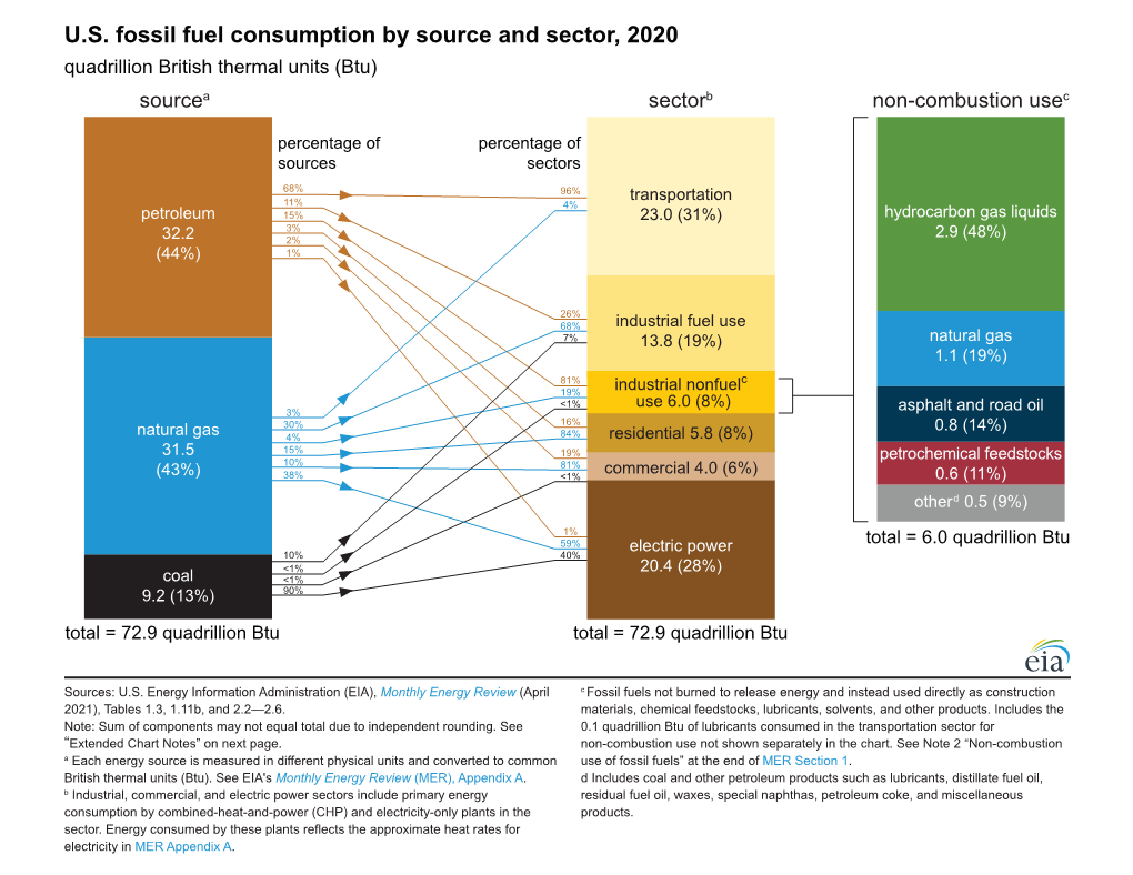 U.S. Fossil Fuel Consumption by Source and Sector, 2020 Quadrillion British Thermal Units (Btu) Sourcea Sectorb Non-Combustion Usec