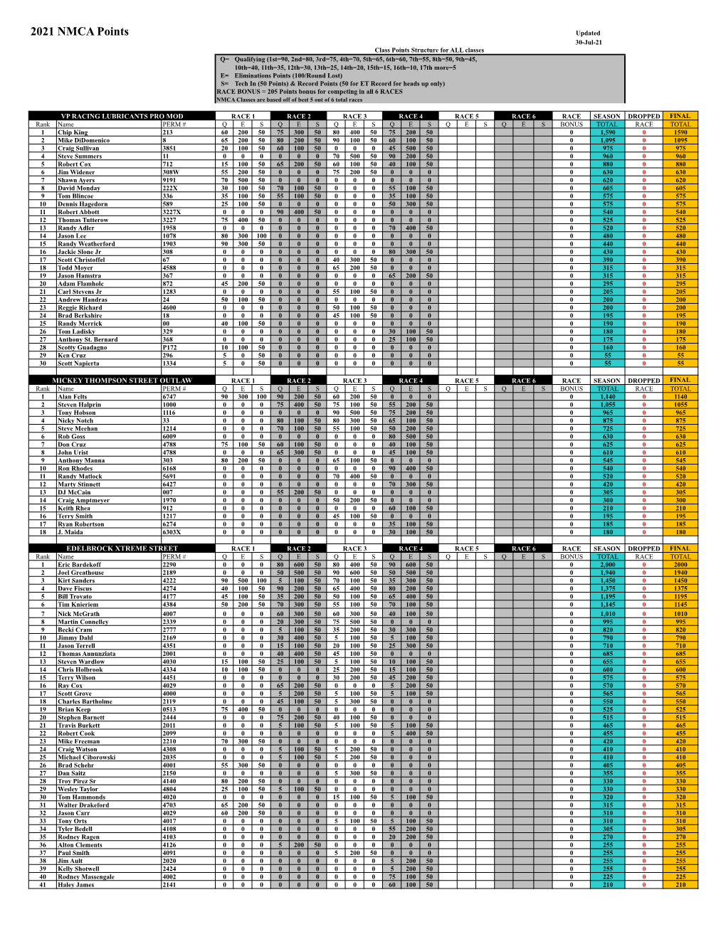 2021 NMCA Points.Xlsx