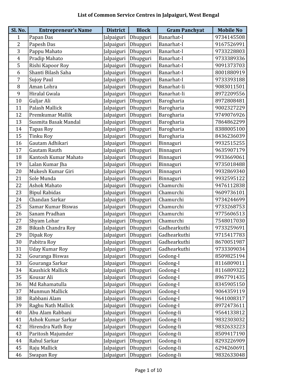List of Common Service Centres in Jalpaiguri, West Bengal Sl. No