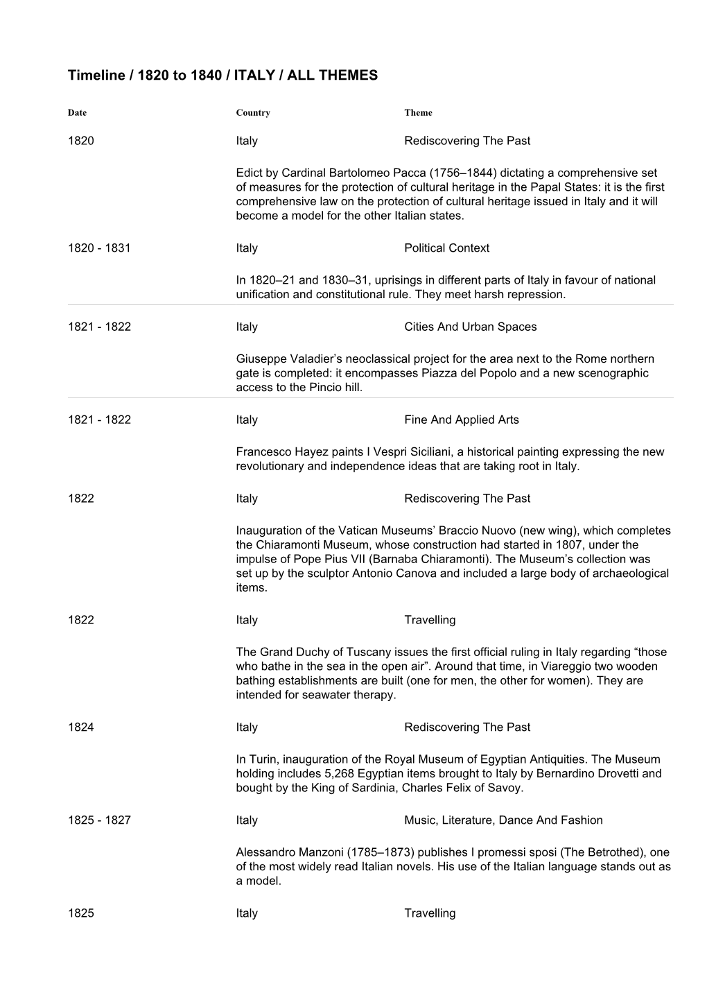 Timeline / 1820 to 1840 / ITALY / ALL THEMES