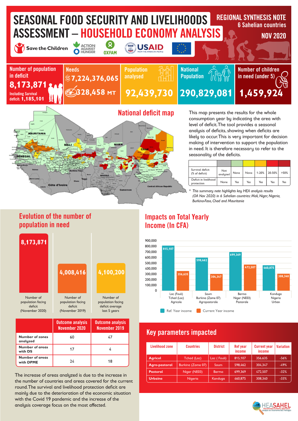 Seasonal Food Security and Livelihoods Assessment