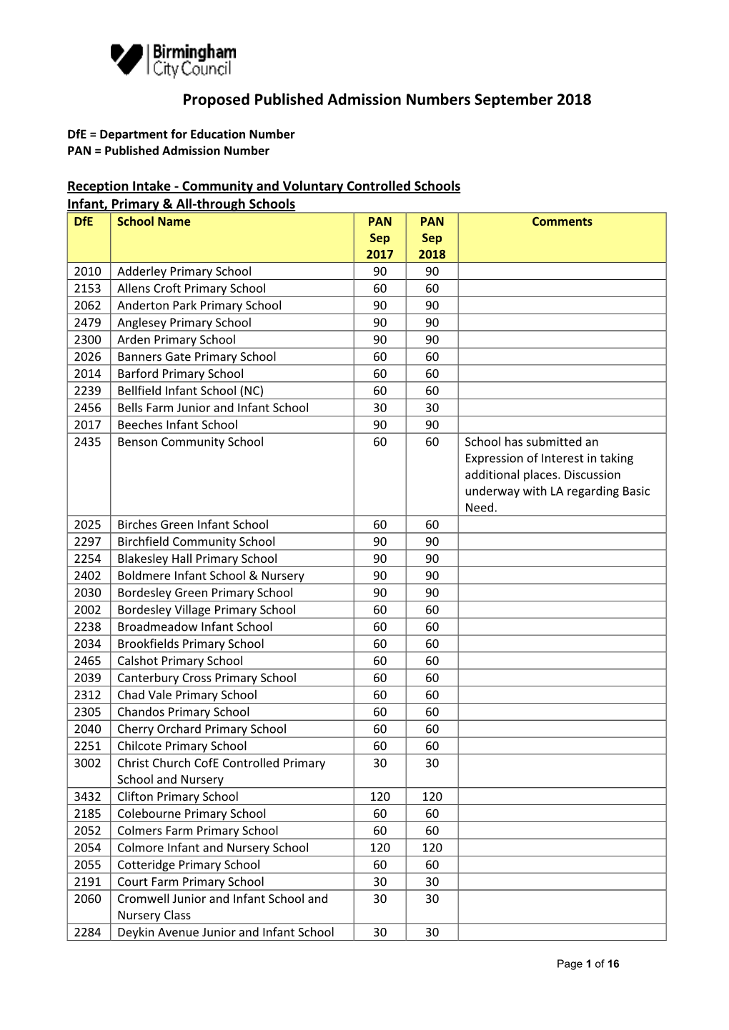 Primary Schools – Reception Intake