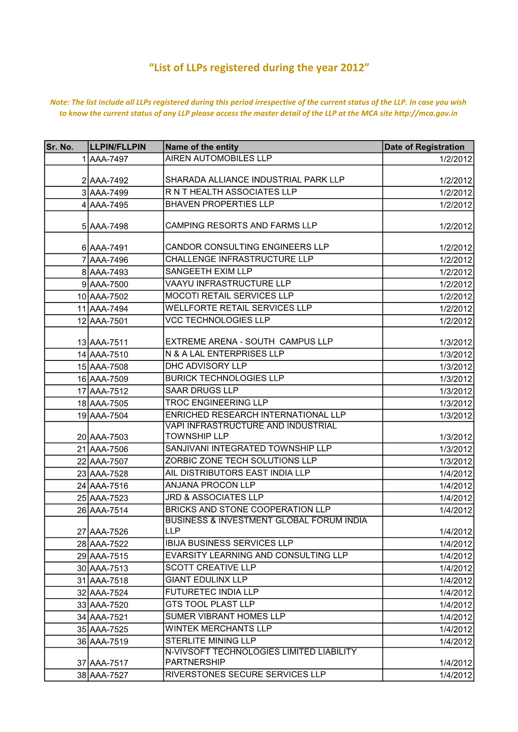 “List of Llps Registered During the Year 2012”