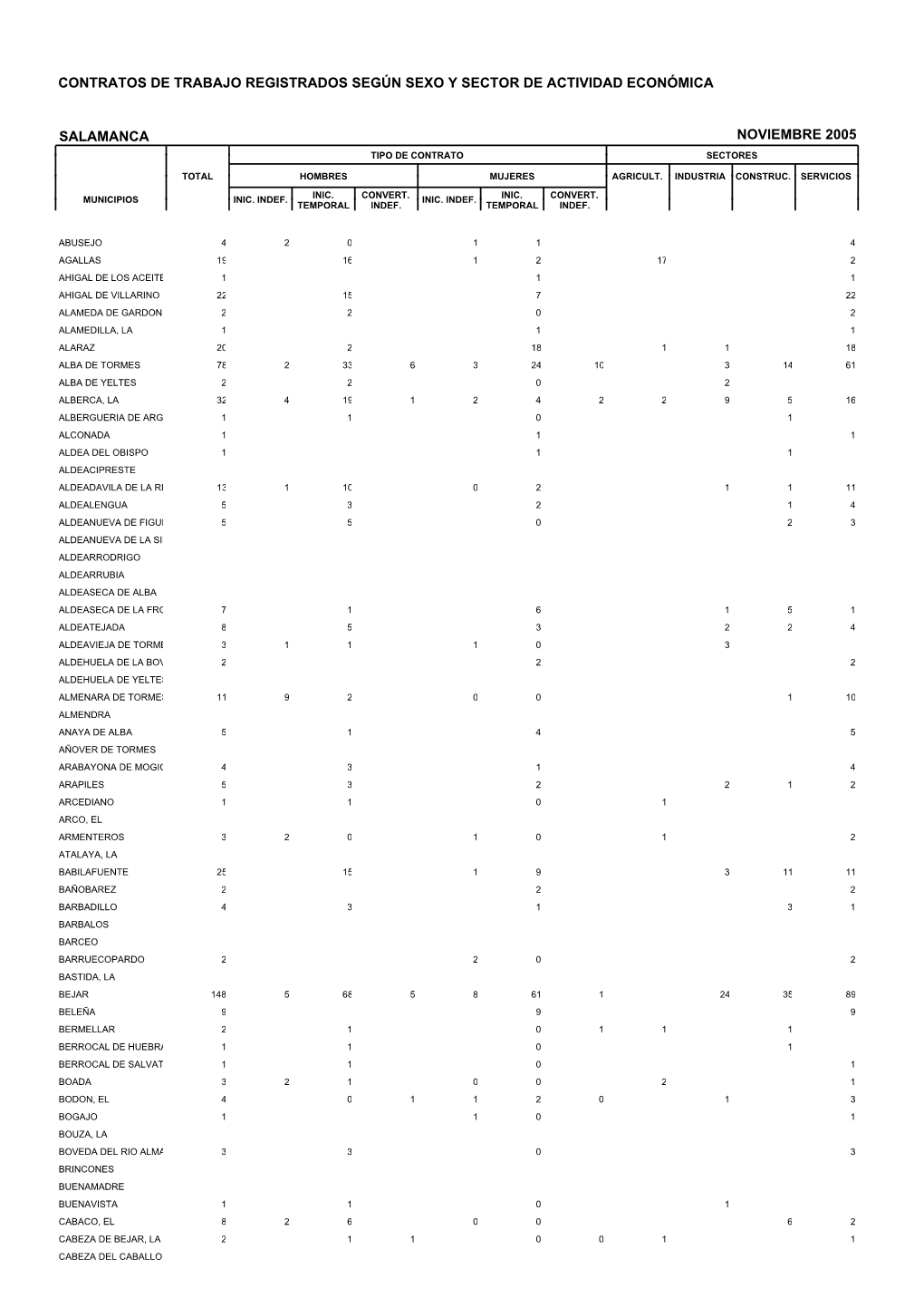 Contratos De Trabajo Registrados Según Sexo Y Sector De Actividad Económica