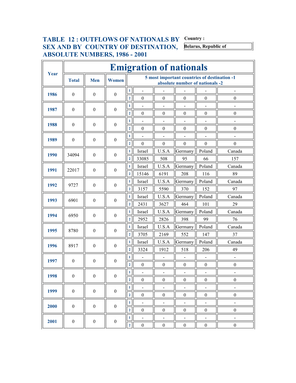 Table 12 : Outflows of Nationals by Sex and by Country of Destination, Absolute Numbers