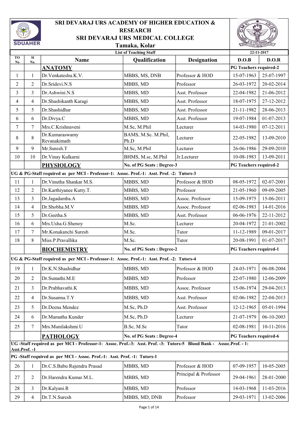 SRI DEVARAJ URS MEDICAL COLLEGE Tamaka, Kolar List of Teaching Staff 22-11-2017 to Sl No No