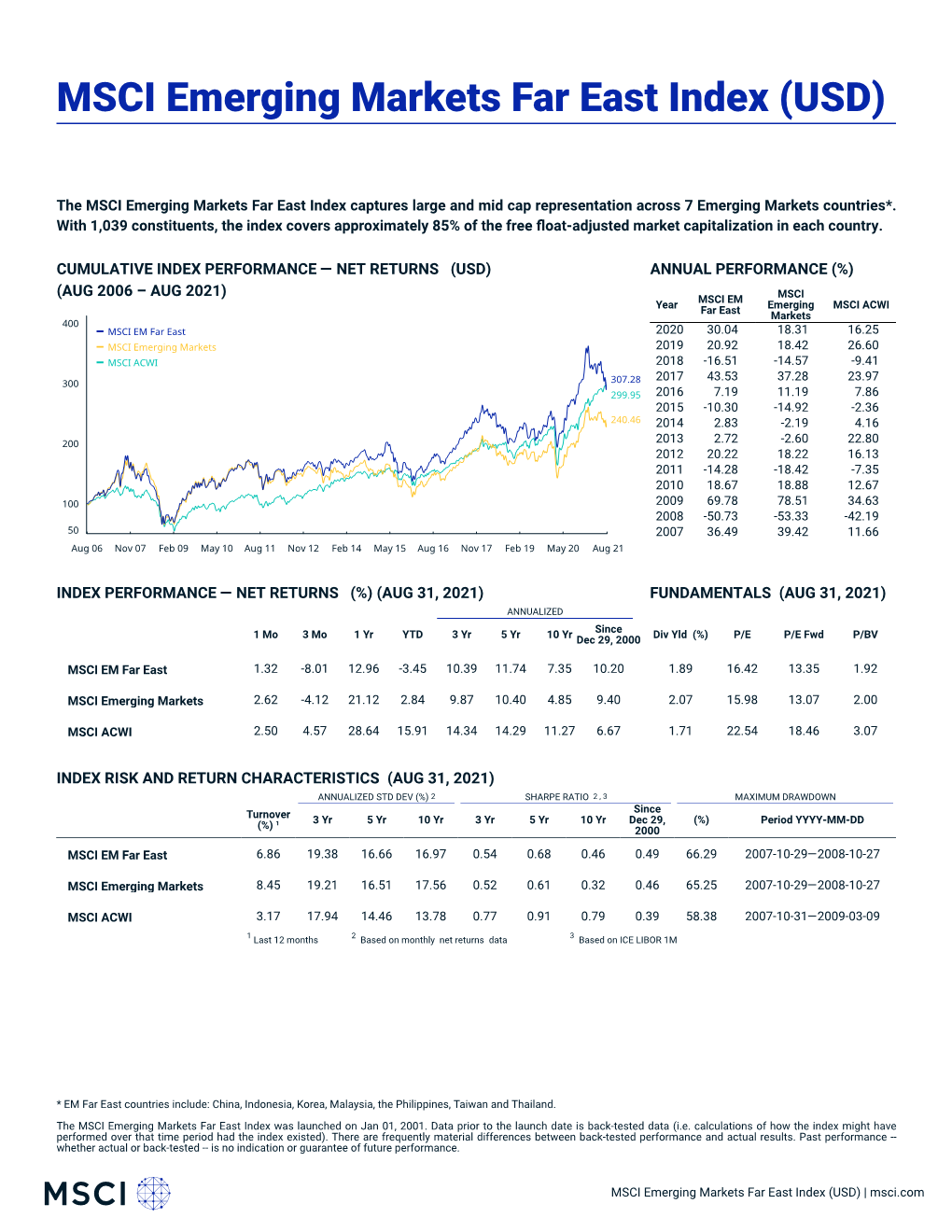 MSCI Emerging Markets Far East Index (USD)