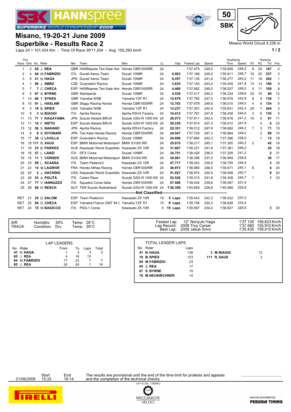 Superbike - Results Race 2 Misano World Circuit 4.226 M Laps 24 = 101,424 Km - Time of Race 39'11.204 - Avg