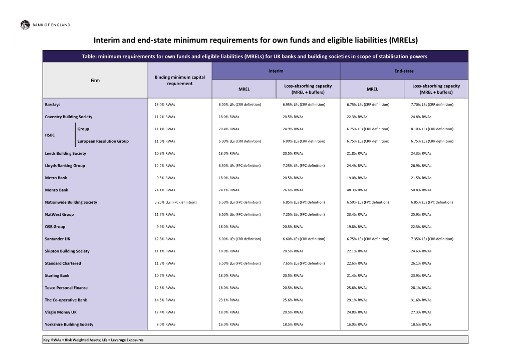 Interim and End-State Minimum Requirements for Own Funds and Eligible Liabilities (Mrels)