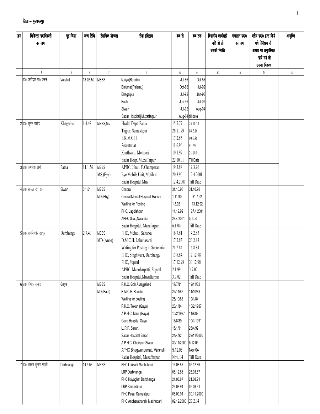 Muzaffarpur Aug-04 Till Date 2 Mk0 Lqeu Izlkn Khagariya 1.4.48 MBBS,Ms Health Dept