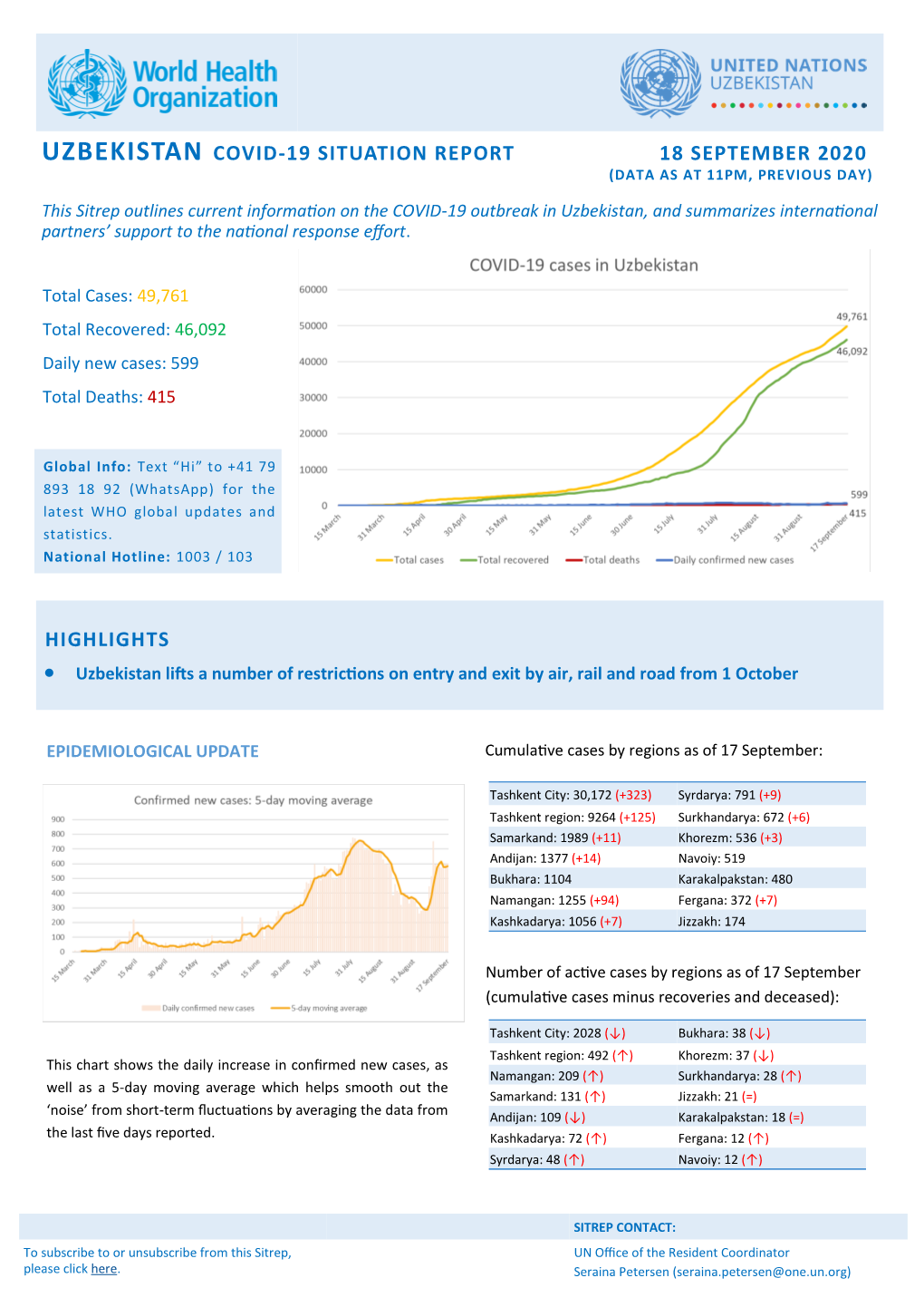 Uzbekistan Covid-19 Situation Report 18 September 2020 (Data As at 11Pm, Previous Day)