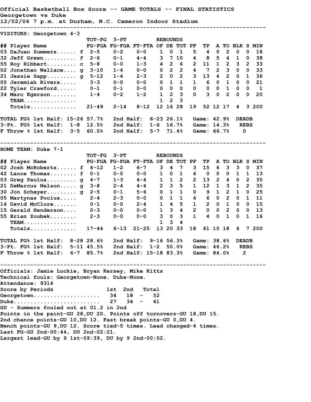 Official Basketball Box Score -- GAME TOTALS -- FINAL STATISTICS Georgetown Vs Duke 12/02/06 7 P.M