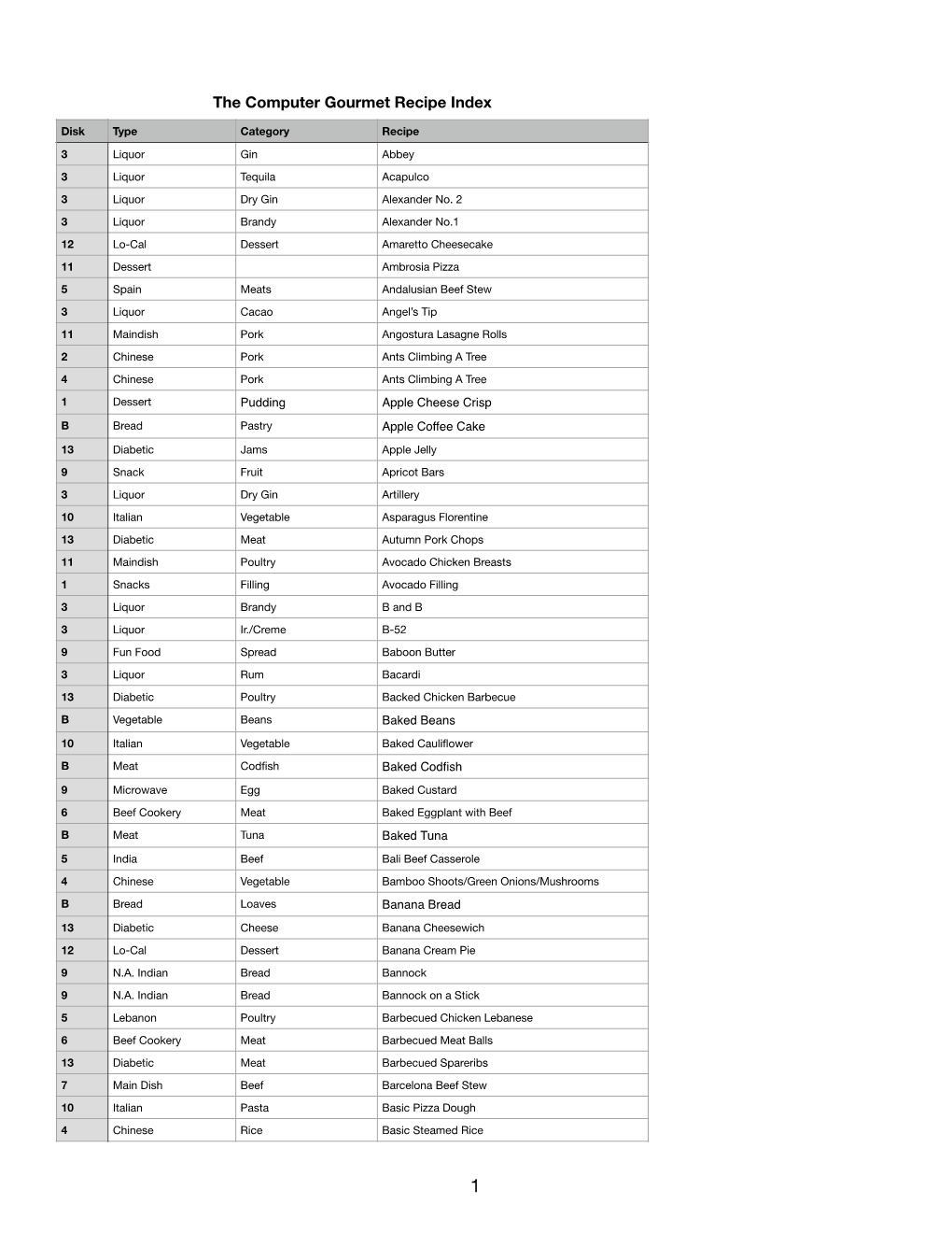 The Computer Gourmet Recipe Index