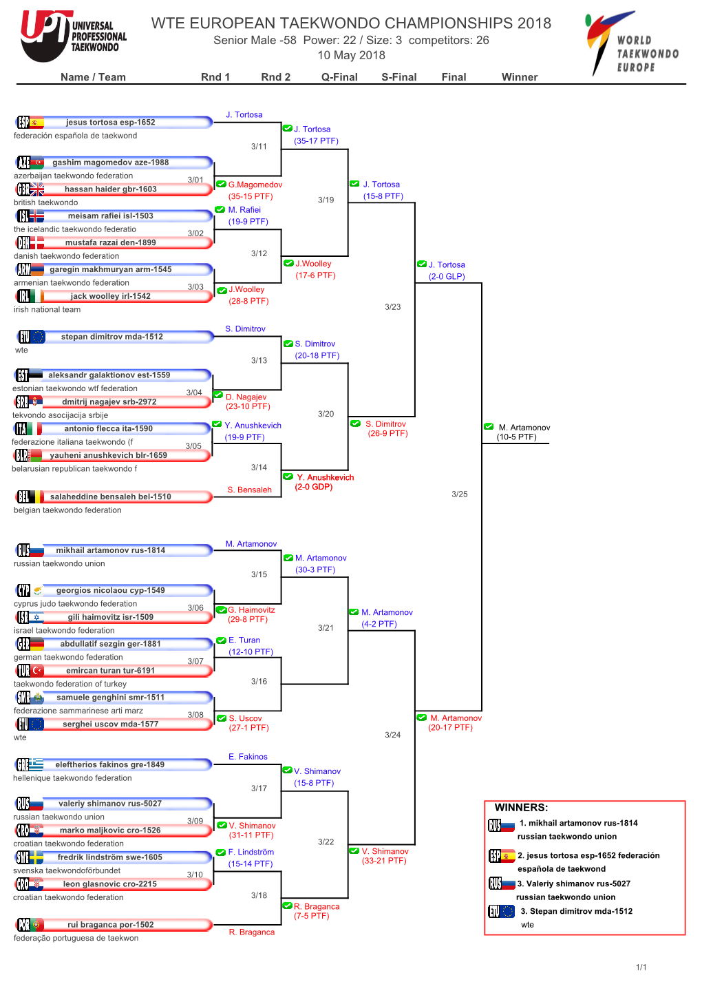 WTE EUROPEAN TAEKWONDO CHAMPIONSHIPS 2018 Senior Male -58 Power: 22 / Size: 3 Competitors: 26 10 May 2018 Name / Team Rnd 1 Rnd 2 Q-Final S-Final Final Winner