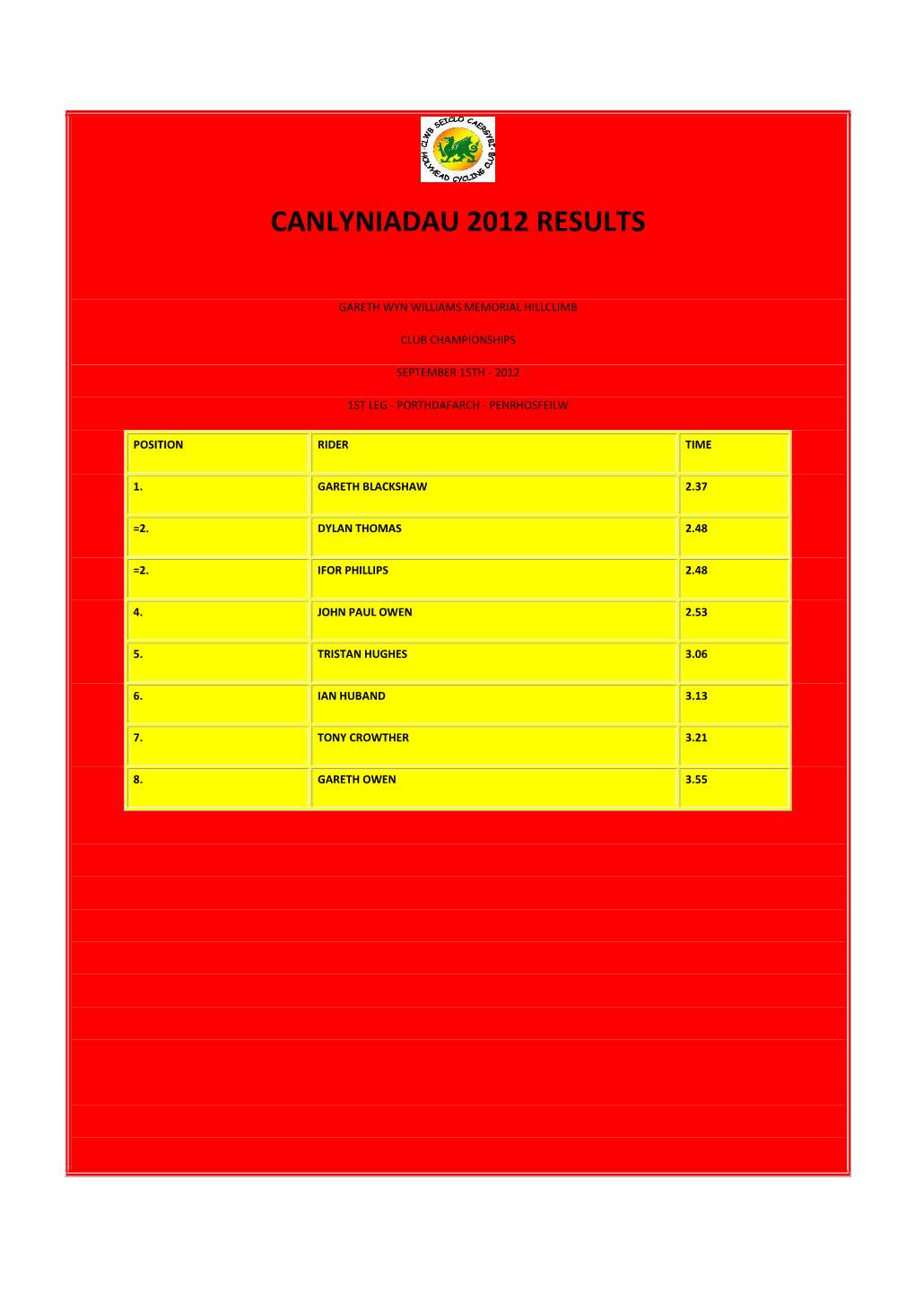 Canlyniadau 2012 Results