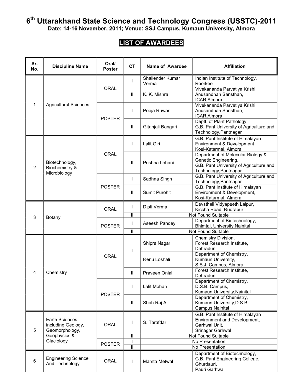 6Th Uttarakhand State Science and Technology Congress (USSTC)-2011 Date: 14-16 November, 2011; Venue: SSJ Campus, Kumaun University, Almora