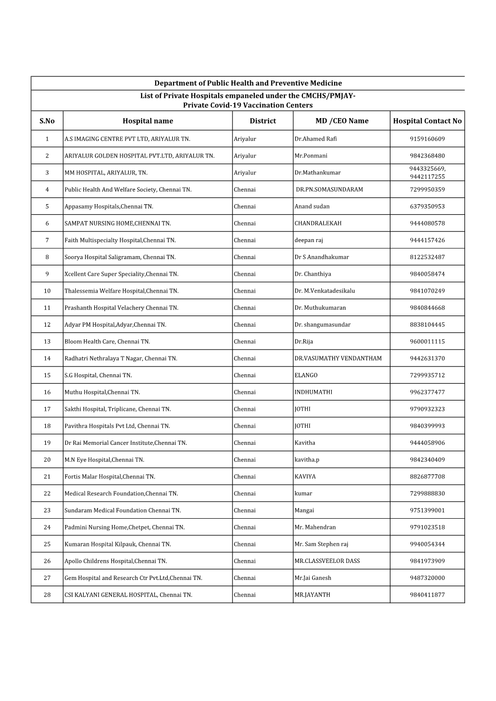 List of Private Hospitals Emphanel Under CMCHS and PMJAY
