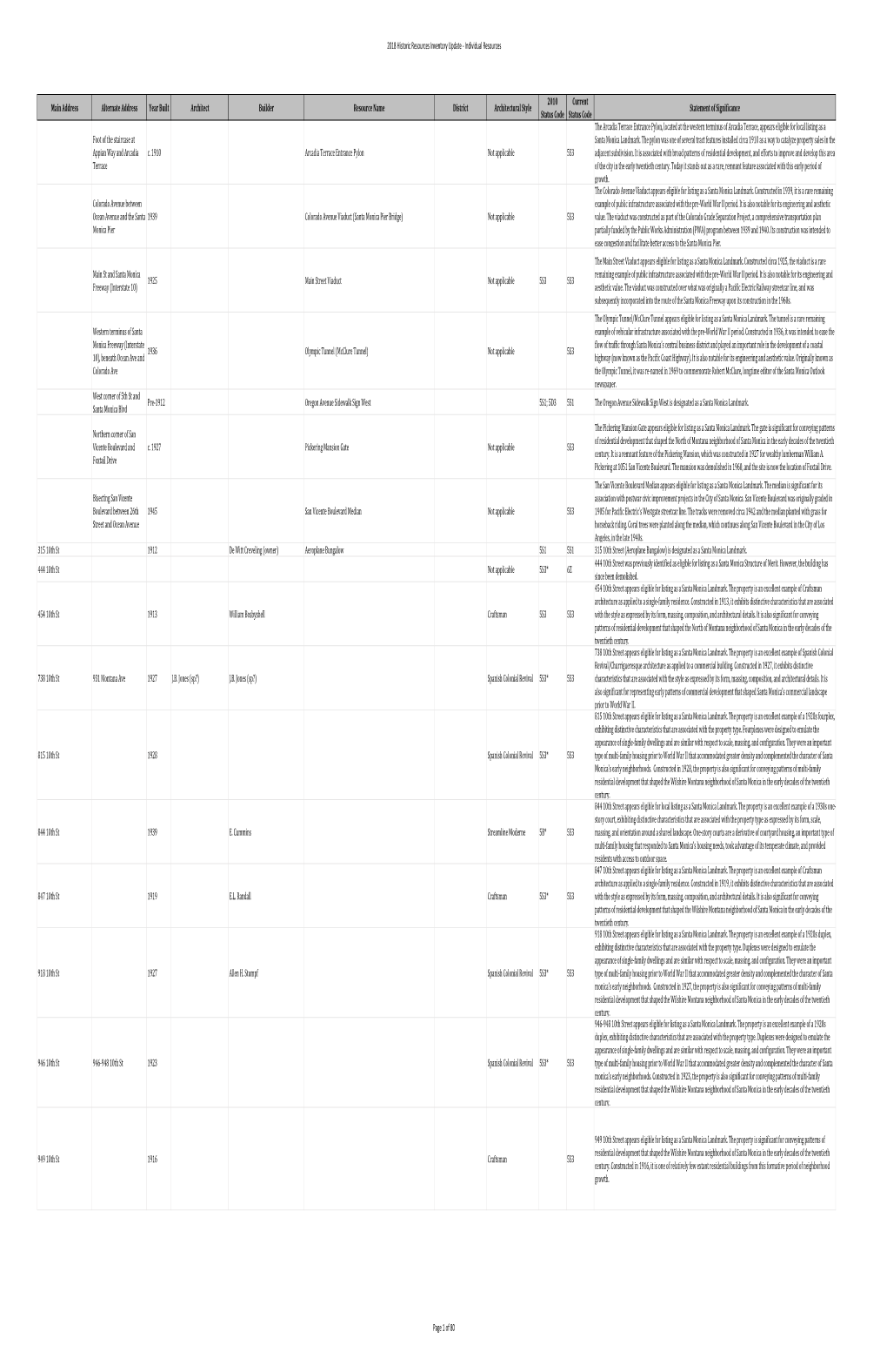 Appendix B Individual Resources 090418.Xlsx