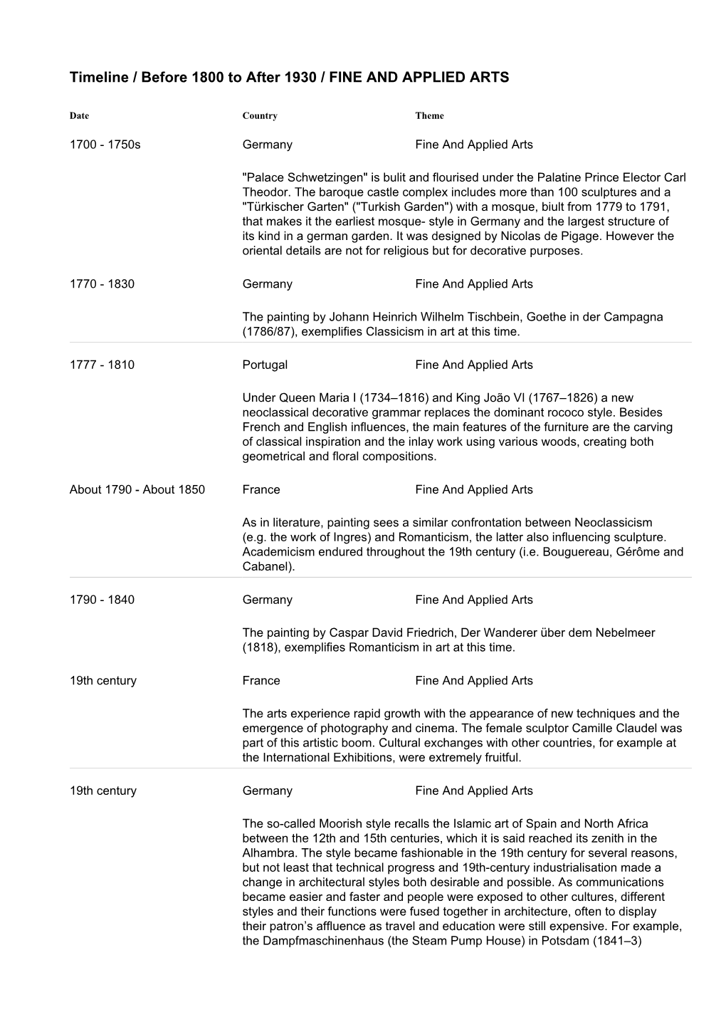 Timeline / Before 1800 to After 1930 / FINE and APPLIED ARTS