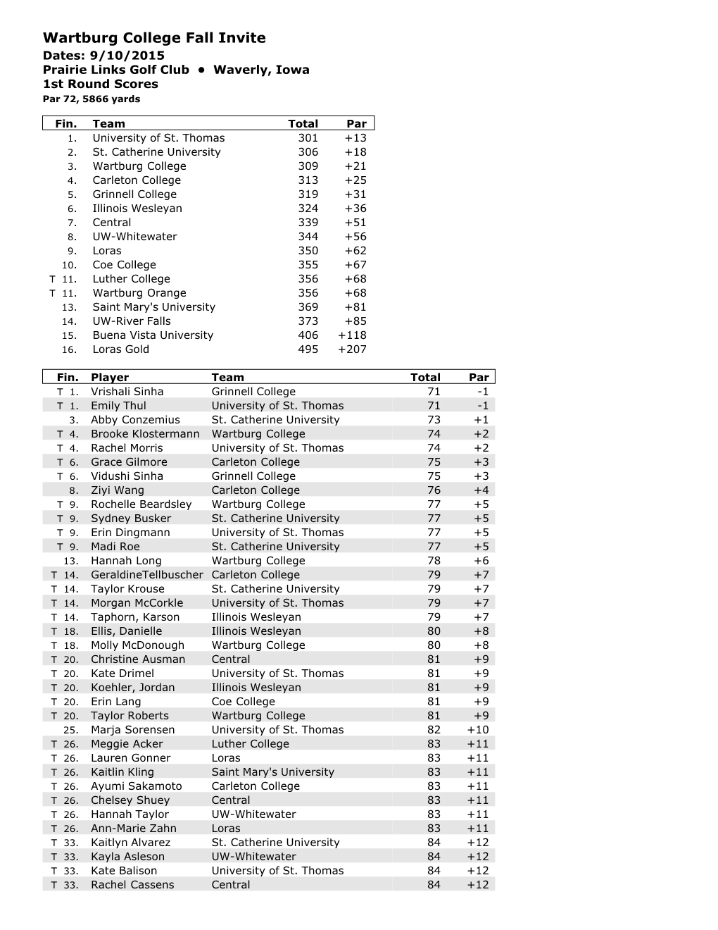 Wartburg College Fall Invite Dates: 9/10/2015 Prairie Links Golf Club • Waverly, Iowa 1St Round Scores Par 72, 5866 Yards