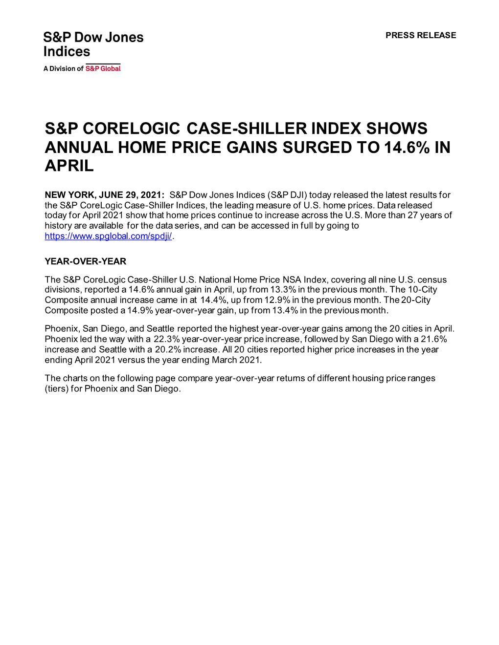 S&P Corelogic Case-Shiller Index Shows Annual Home Price Gains Surged to 14.6% in April