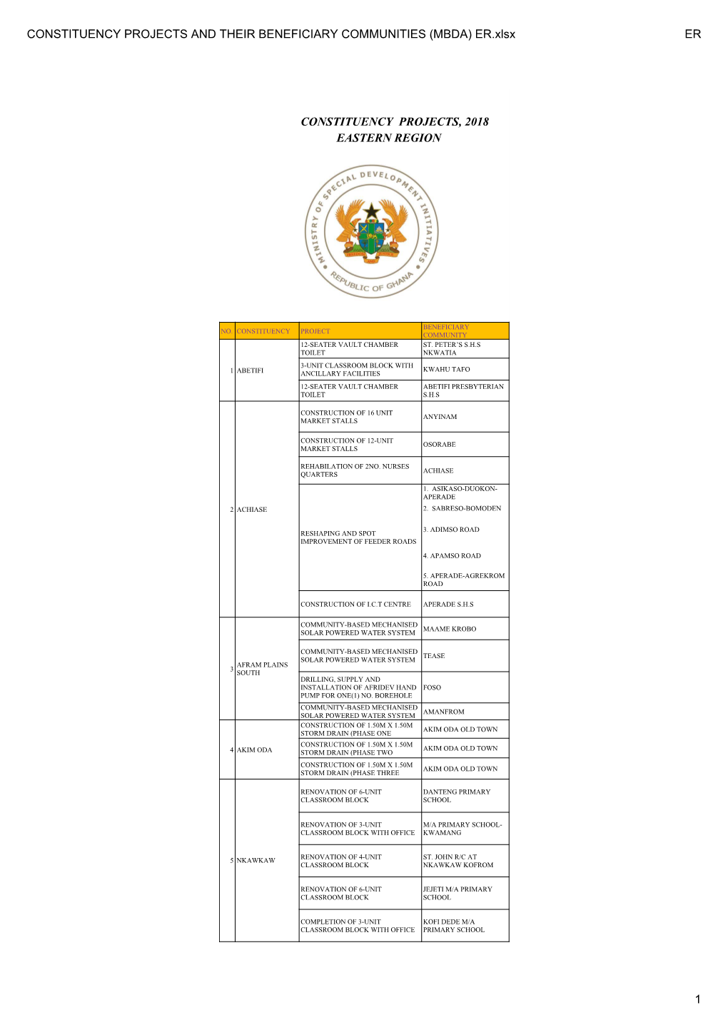 Constituency Projects and Their Beneficiary Communities in The