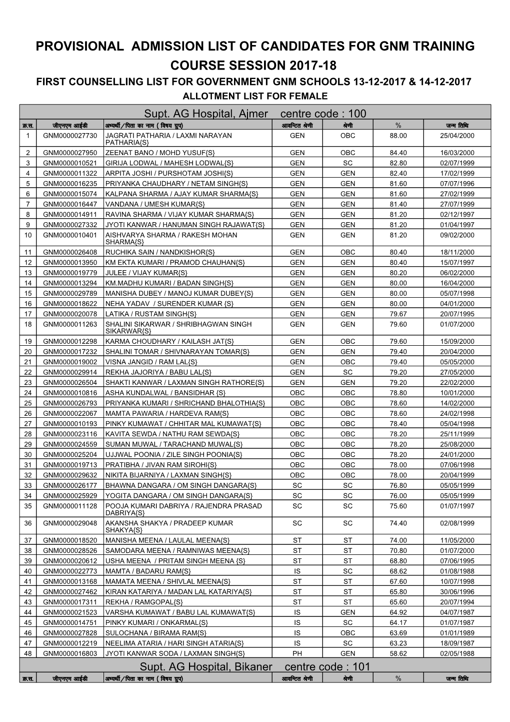 Provisional Admission List of Candidates for Gnm