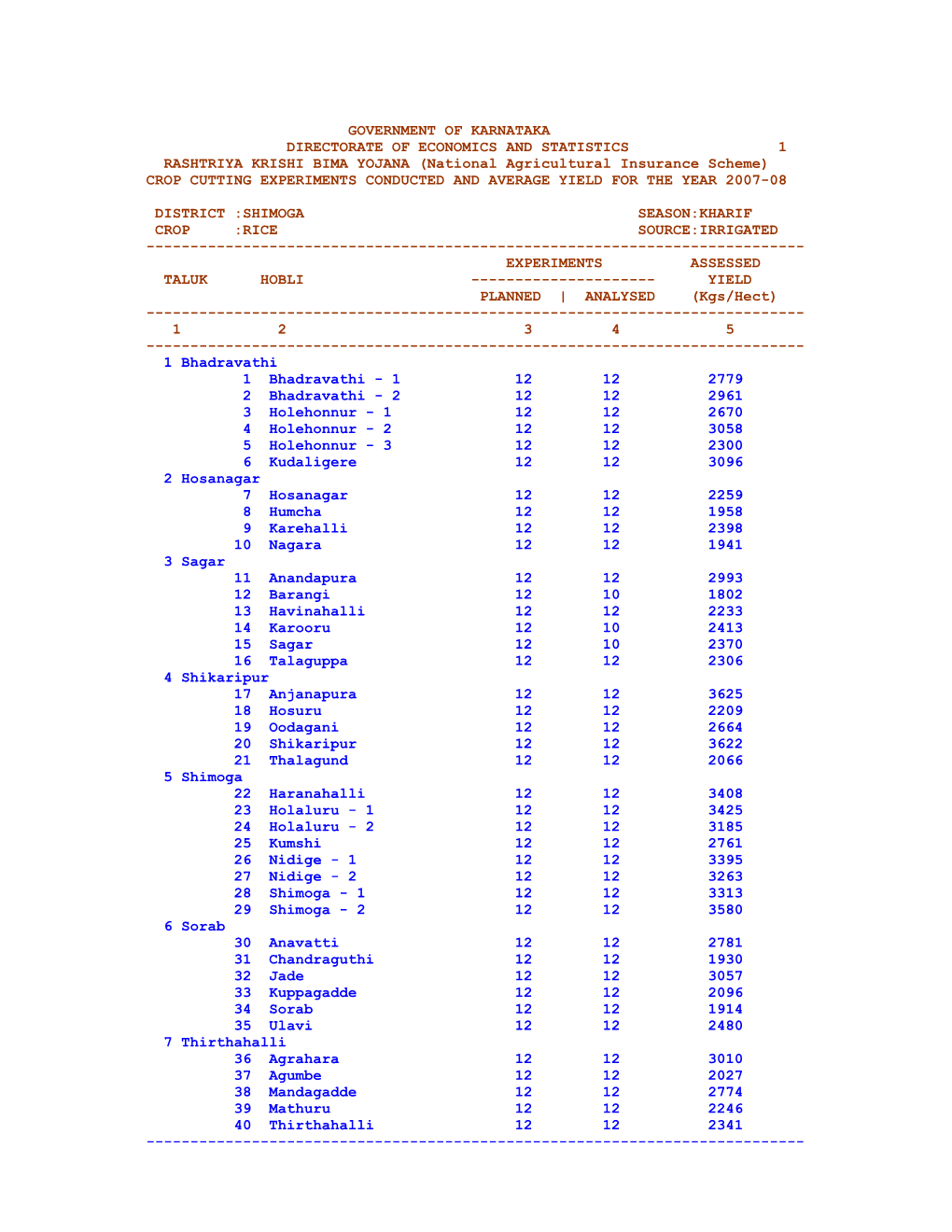 National Agricultural Insurance Scheme) CROP CUTTING EXPERIMENTS CONDUCTED and AVERAGE YIELD for the YEAR 2007-08