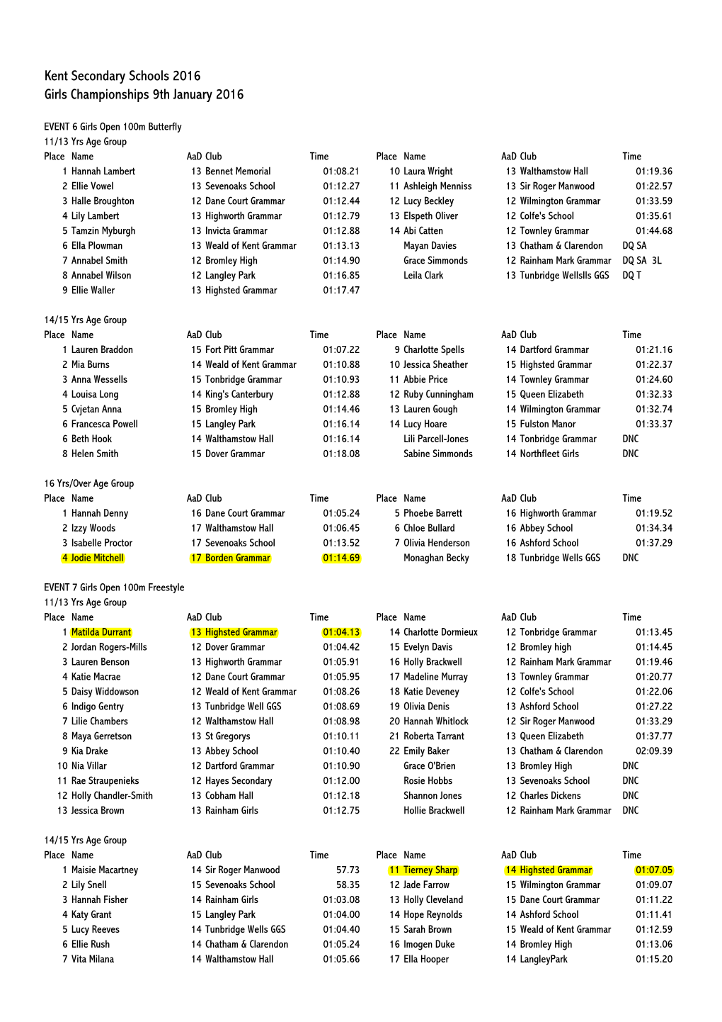 Kent Secondary Schools 2016 Girls Championships 9Th January 2016