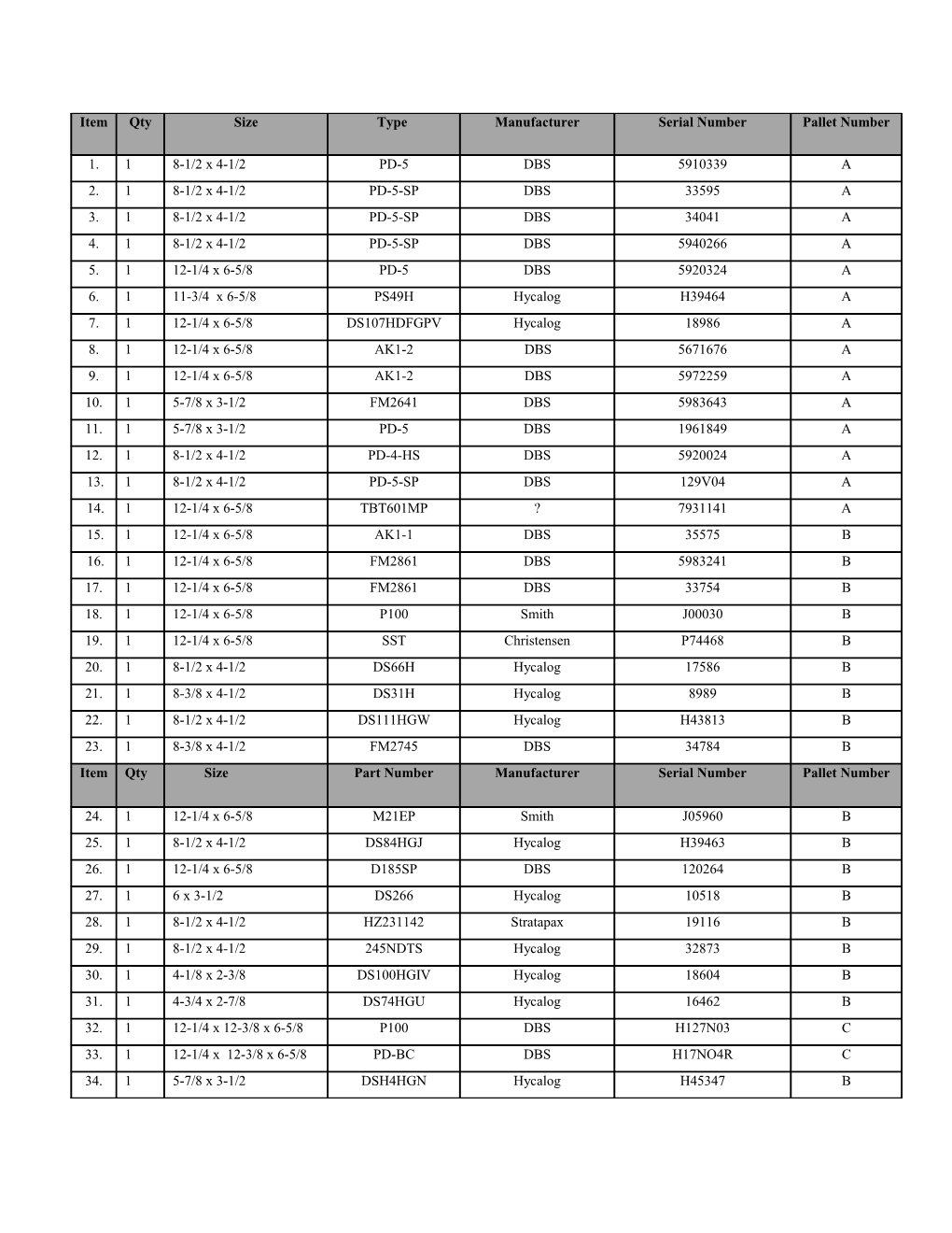 Tricone Drill Bit Inventory