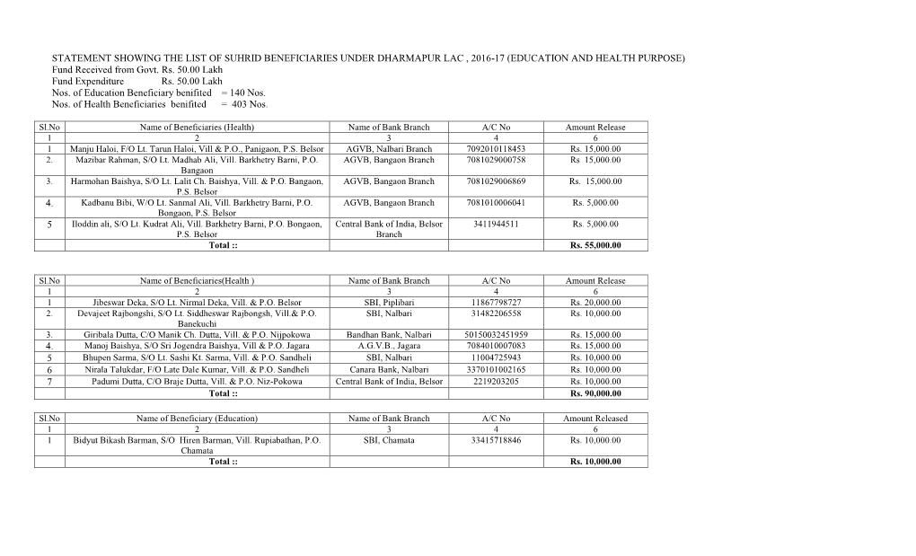 STATEMENT SHOWING the LIST of SUHRID BENEFICIARIES UNDER DHARMAPUR LAC , 2016-17 (EDUCATION and HEALTH PURPOSE) Fund Received from Govt