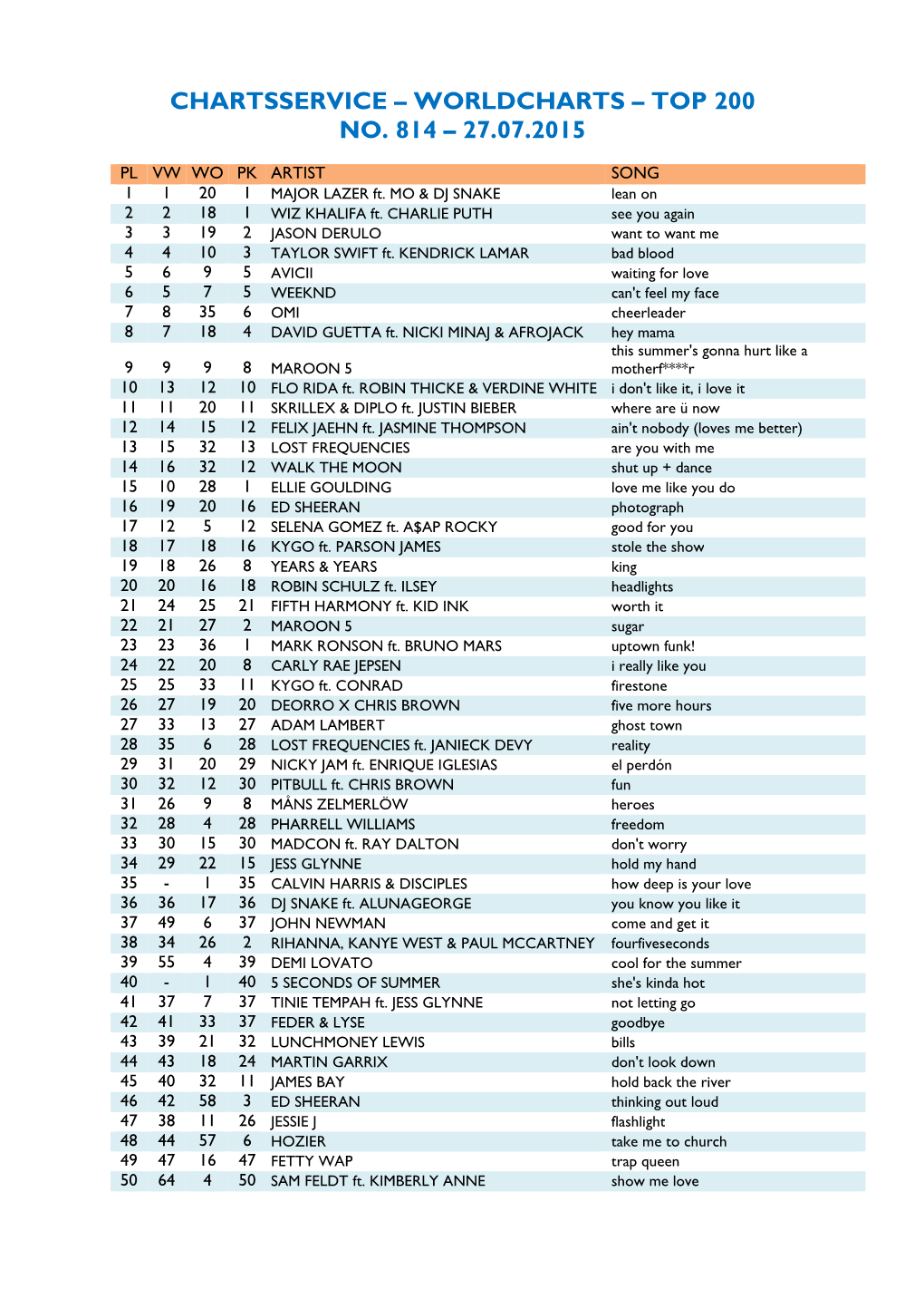 Worldcharts TOP 200 Vom 27.07.2015