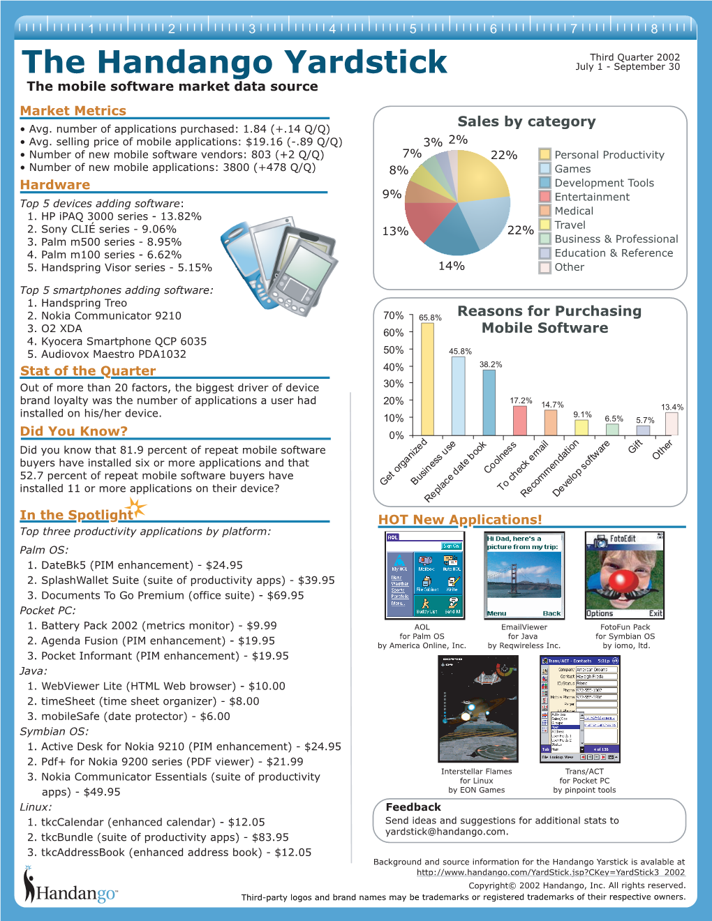 The Handango Yardstick July 1 - September 30 the Mobile Software Market Data Source Market Metrics Sales by Category • Avg