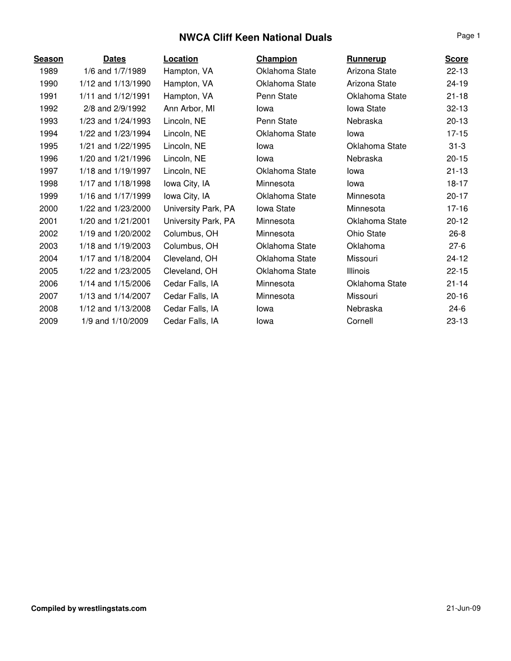 National Duals Brackets