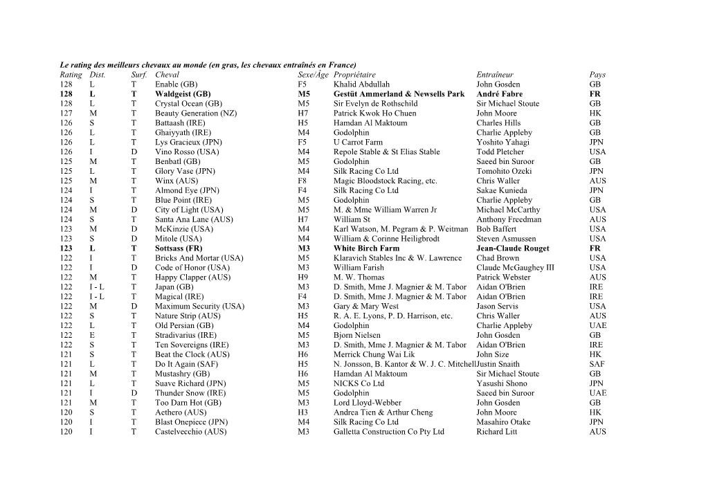 Le Rating Des Meilleurs Chevaux Au Monde (En Gras, Les Chevaux Entraînés En France) Rating Dist